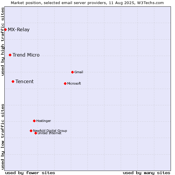 Market position of Tencent vs. Trend Micro vs. MX-Relay