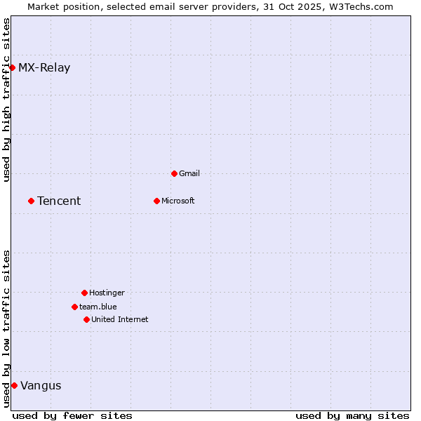 Market position of Tencent vs. Vangus vs. MX-Relay