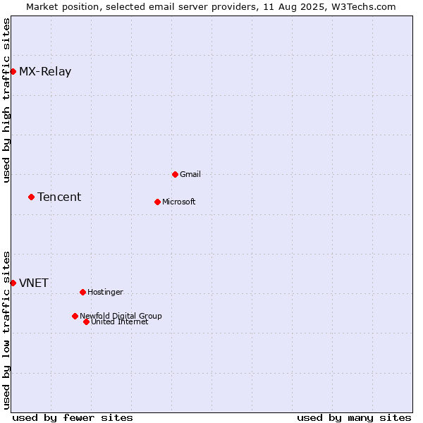 Market position of Tencent vs. VNET vs. MX-Relay