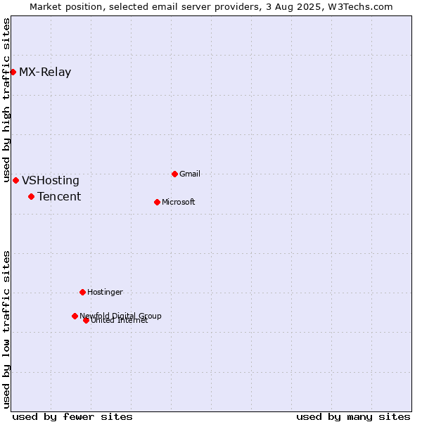 Market position of Tencent vs. VSHosting vs. MX-Relay
