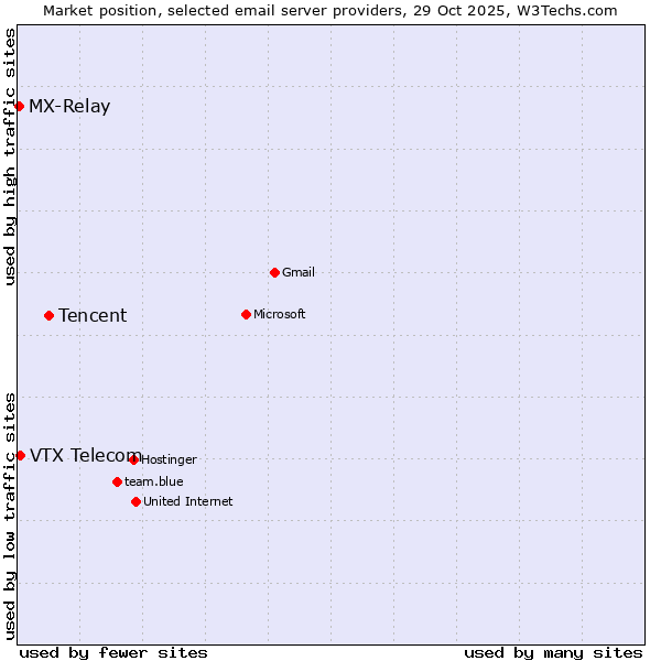 Market position of Tencent vs. VTX Telecom vs. MX-Relay
