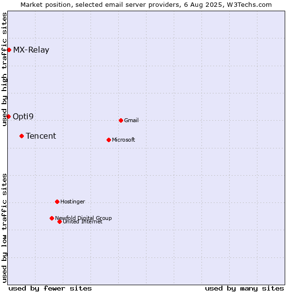 Market position of Tencent vs. MX-Relay vs. Opti9