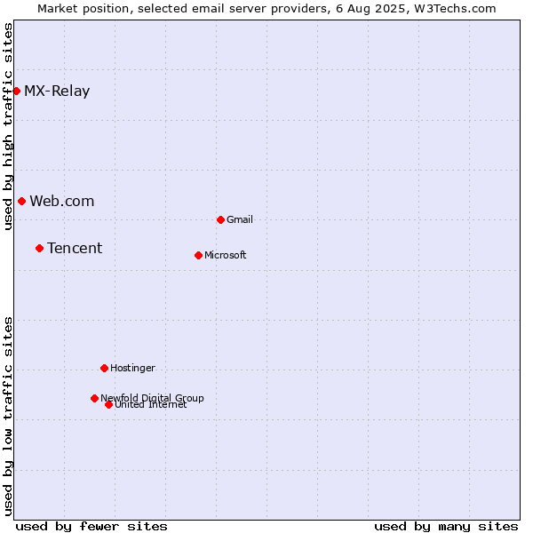 Market position of Tencent vs. Web.com vs. MX-Relay