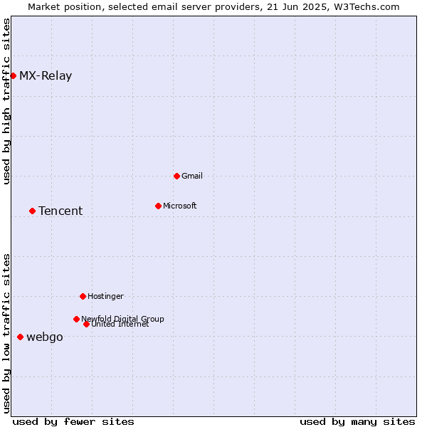 Market position of Tencent vs. webgo vs. MX-Relay