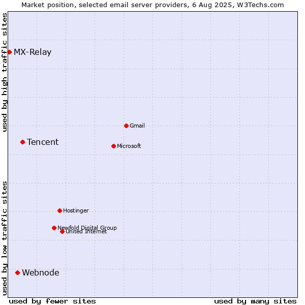 Market position of Tencent vs. Webnode vs. MX-Relay