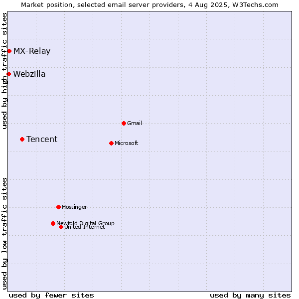 Market position of Tencent vs. MX-Relay vs. Webzilla