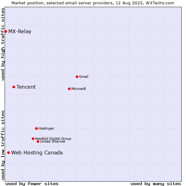 Market position of Tencent vs. Web Hosting Canada vs. MX-Relay