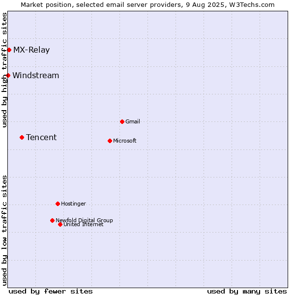 Market position of Tencent vs. MX-Relay vs. Windstream
