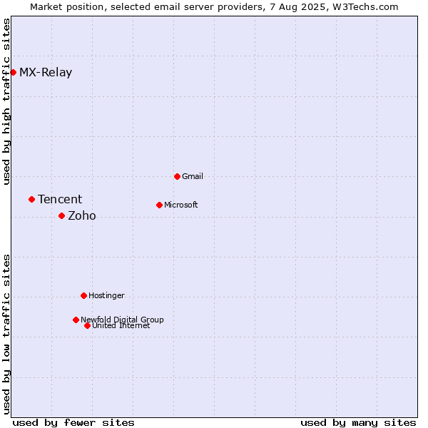 Market position of Zoho vs. Tencent vs. MX-Relay