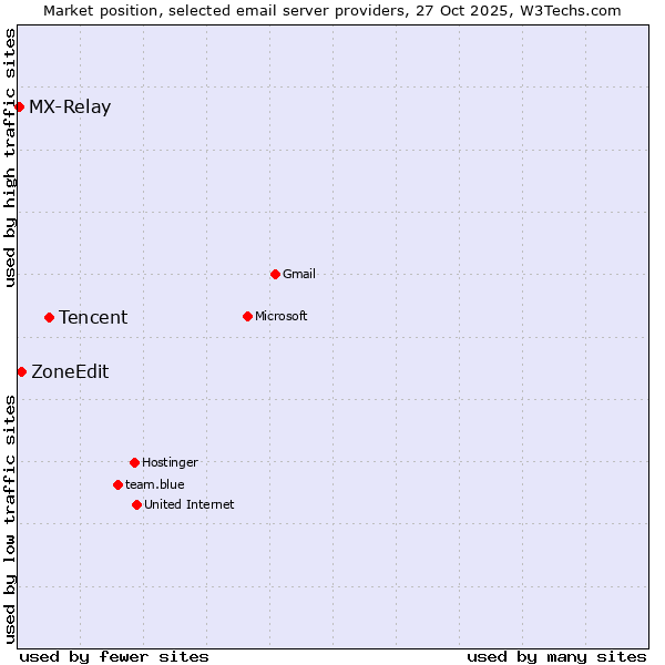 Market position of Tencent vs. ZoneEdit vs. MX-Relay