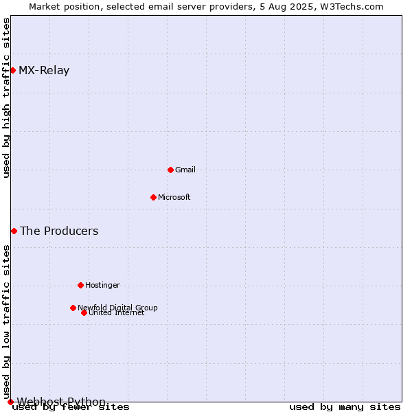 Market position of The Producers vs. MX-Relay vs. Webhost Python