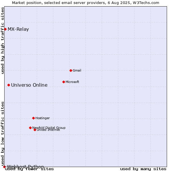 Market position of Universo Online vs. MX-Relay vs. Webhost Python