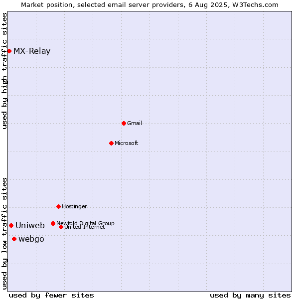 Market position of webgo vs. Uniweb vs. MX-Relay