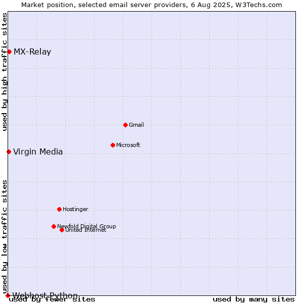 Market position of MX-Relay vs. Virgin Media vs. Webhost Python