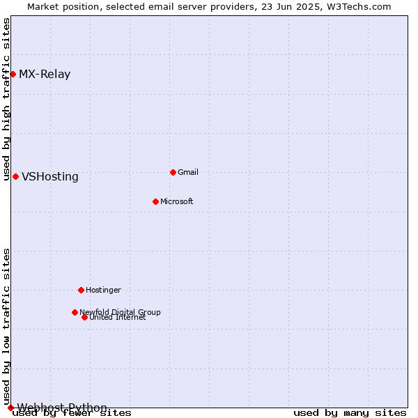 Market position of VSHosting vs. MX-Relay vs. Webhost Python