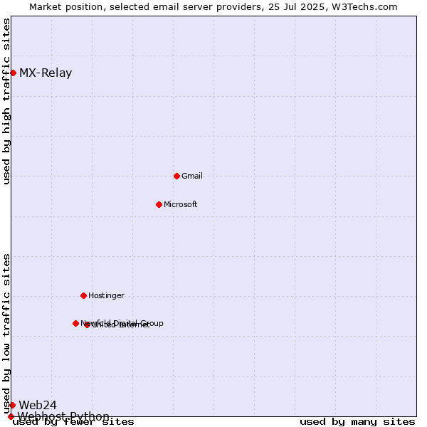 Market position of MX-Relay vs. Web24 vs. Webhost Python