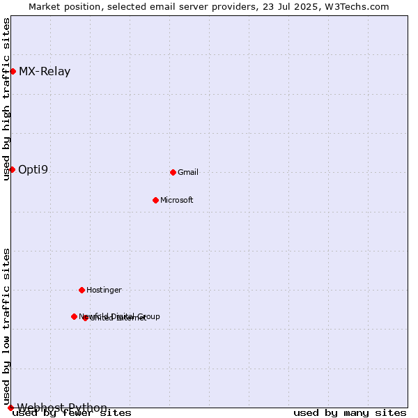Market position of MX-Relay vs. Opti9 vs. Webhost Python