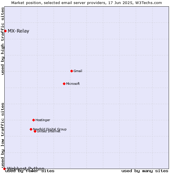 Market position of MX-Relay vs. Webhost Python