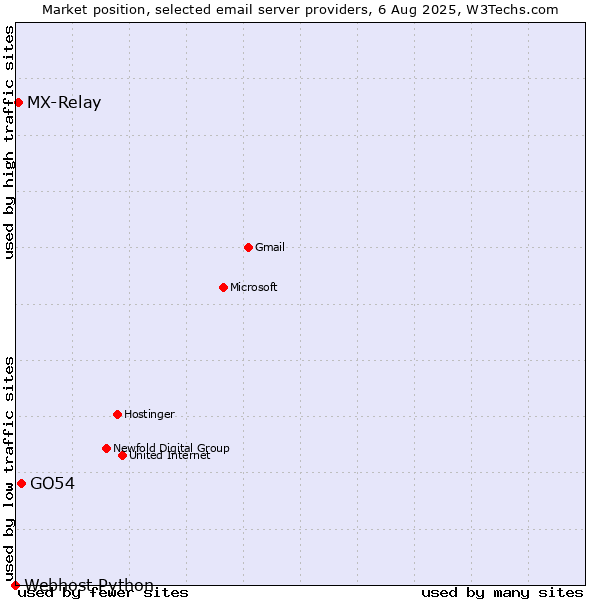 Market position of GO54 vs. MX-Relay vs. Webhost Python
