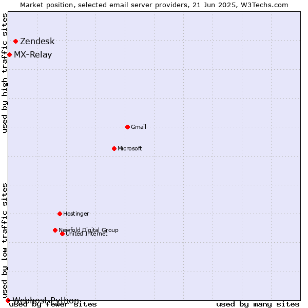Market position of Zendesk vs. MX-Relay vs. Webhost Python