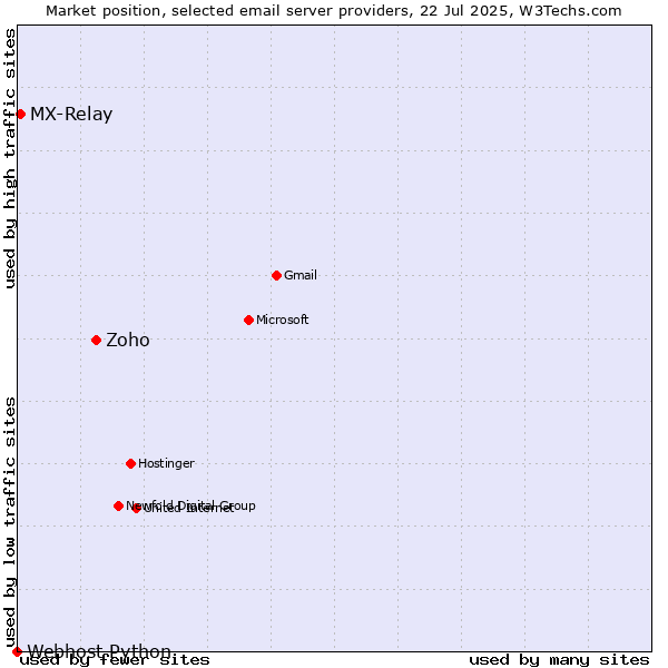 Market position of Zoho vs. MX-Relay vs. Webhost Python