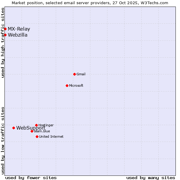 Market position of WebSupport vs. MX-Relay vs. Webzilla