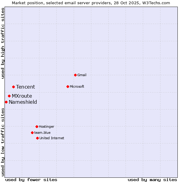 Market position of Tencent vs. MXroute vs. Nameshield