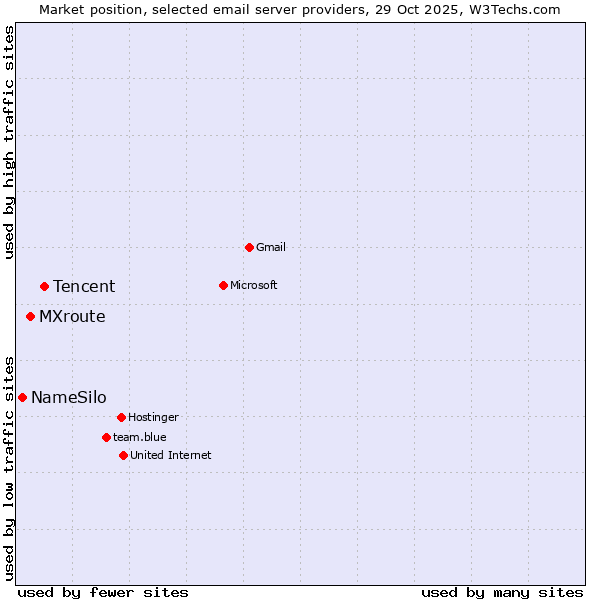 Market position of Tencent vs. MXroute vs. NameSilo