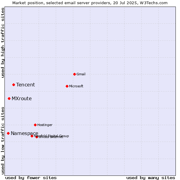 Market position of Tencent vs. MXroute vs. Namespace