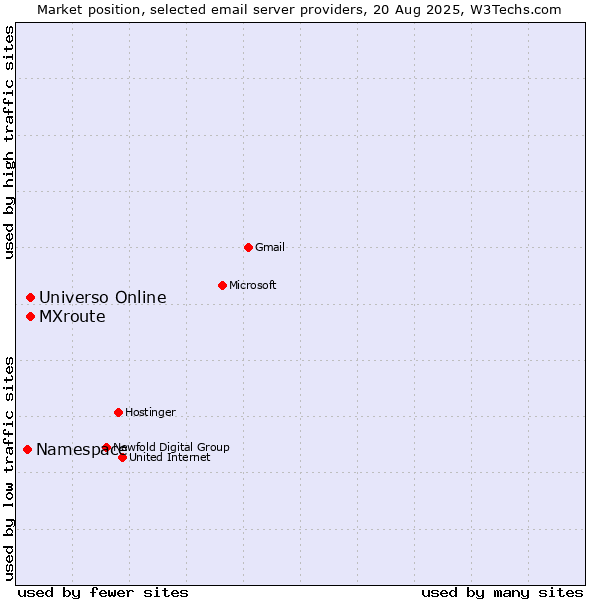 Market position of MXroute vs. Universo Online vs. Namespace