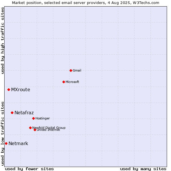 Market position of Netafraz vs. MXroute vs. Netmark
