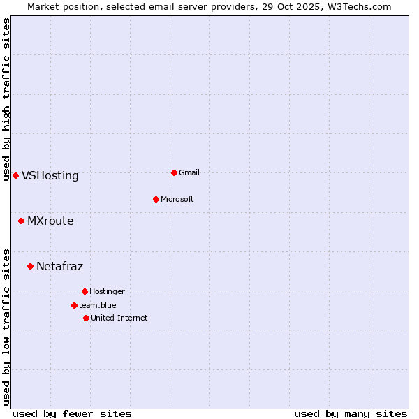 Market position of Netafraz vs. MXroute vs. VSHosting