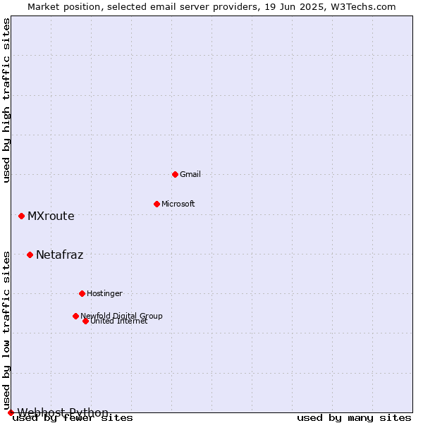 Market position of Netafraz vs. MXroute vs. Webhost Python