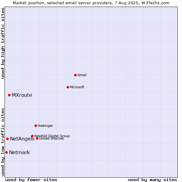 Market position of MXroute vs. NetAngels vs. Netmark