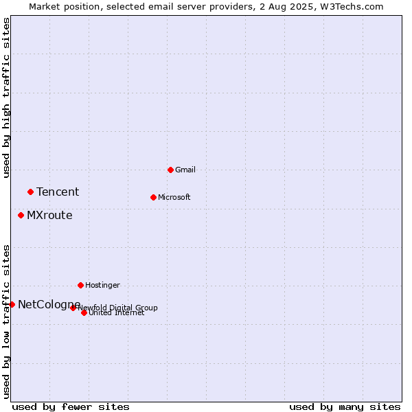 Market position of Tencent vs. MXroute vs. NetCologne