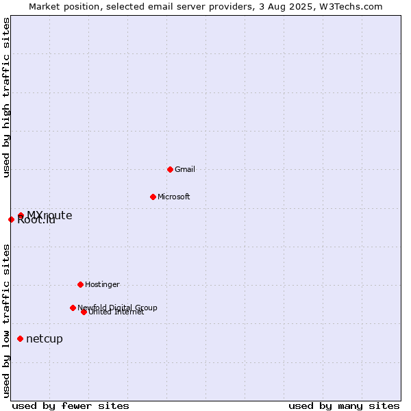 Market position of MXroute vs. netcup vs. Root.lu
