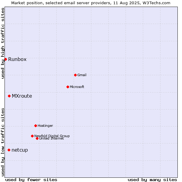 Market position of MXroute vs. netcup vs. Runbox
