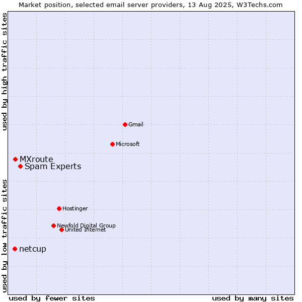 Market position of Spam Experts vs. MXroute vs. netcup
