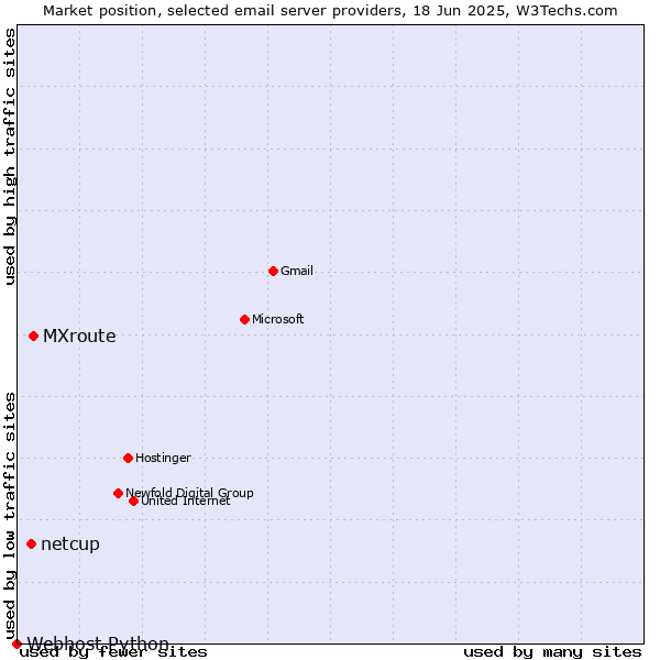 Market position of MXroute vs. netcup vs. Webhost Python
