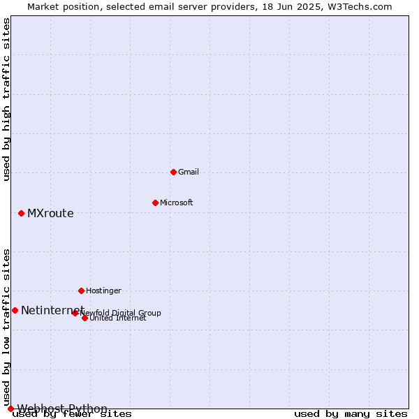 Market position of MXroute vs. Netinternet vs. Webhost Python