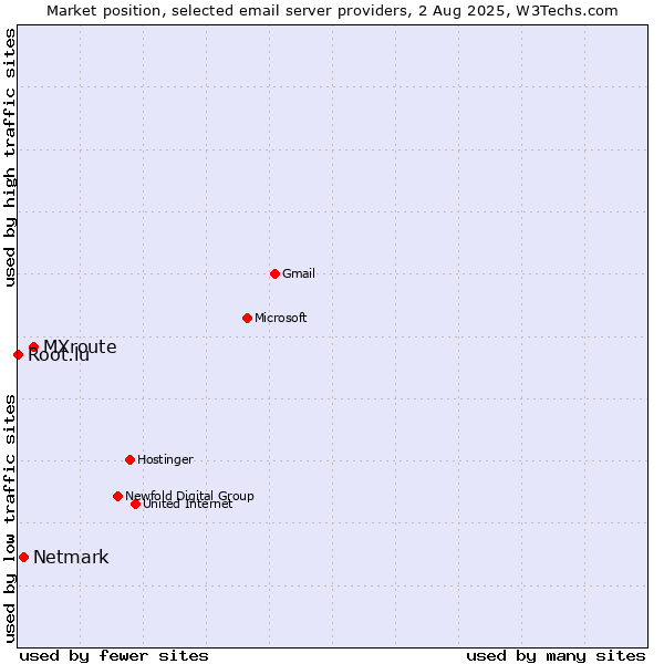 Market position of MXroute vs. Netmark vs. Root.lu