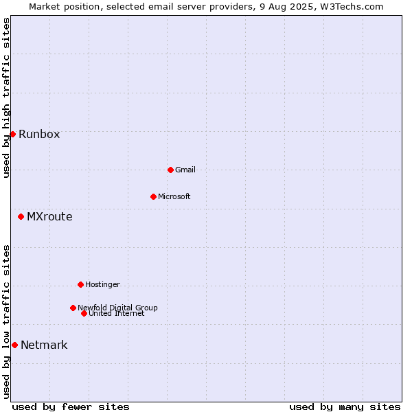 Market position of MXroute vs. Netmark vs. Runbox