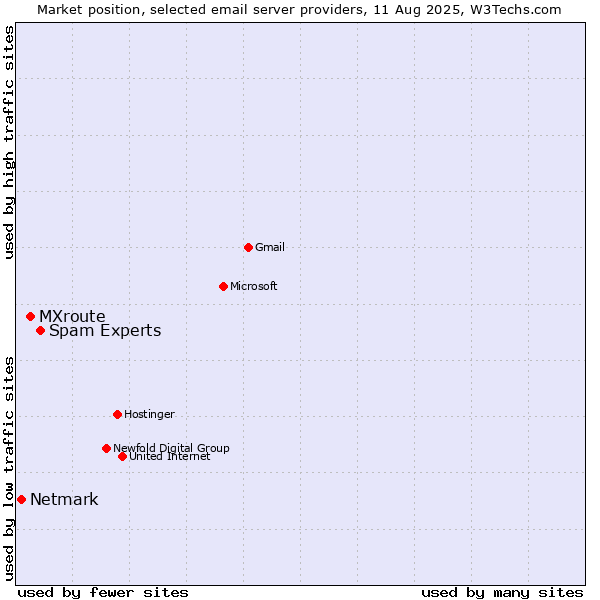 Market position of Spam Experts vs. MXroute vs. Netmark