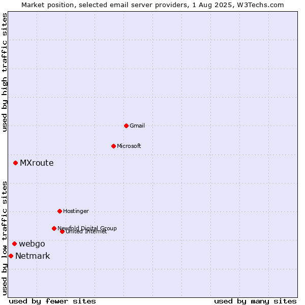 Market position of MXroute vs. webgo vs. Netmark