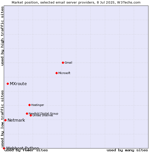 Market position of MXroute vs. Netmark vs. Webhost Python