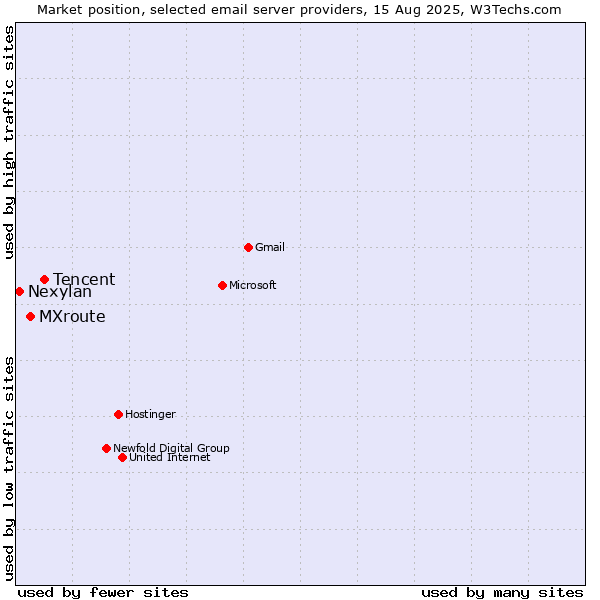 Market position of Tencent vs. MXroute vs. Nexylan
