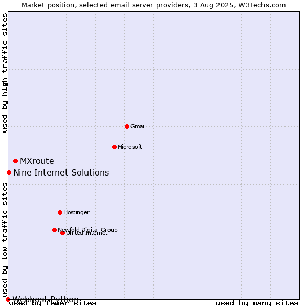 Market position of MXroute vs. Nine Internet Solutions vs. Webhost Python