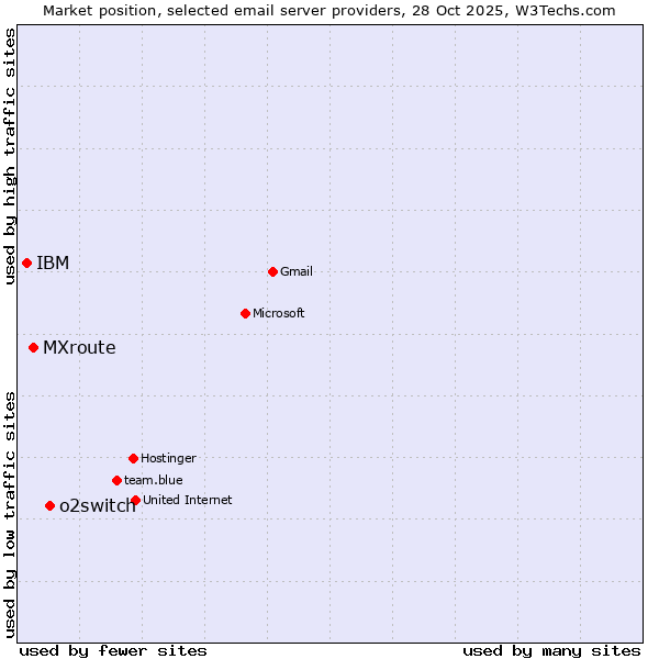 Market position of o2switch vs. MXroute vs. IBM
