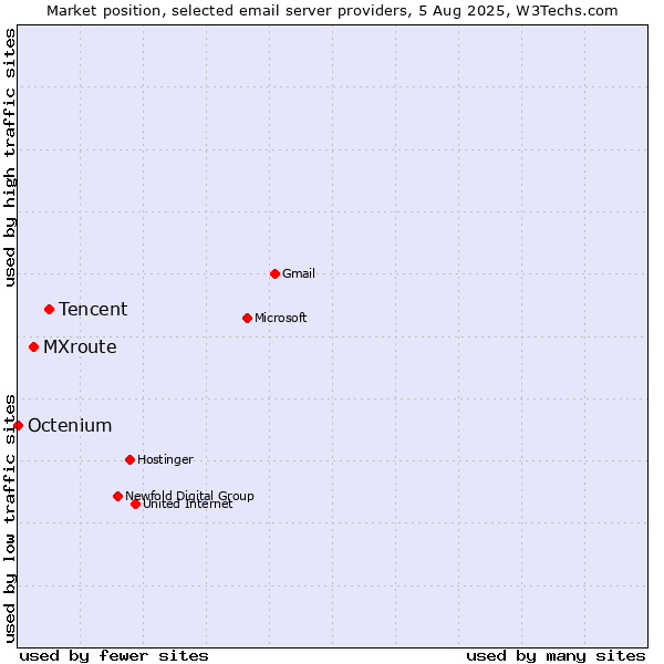 Market position of Tencent vs. MXroute vs. Octenium