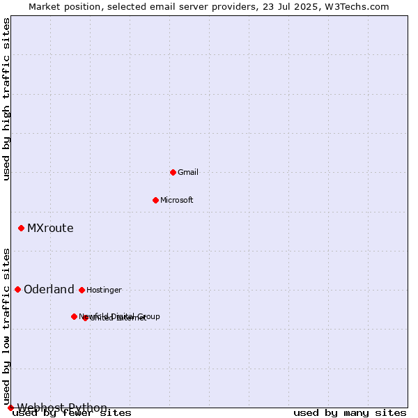 Market position of MXroute vs. Oderland vs. Webhost Python
